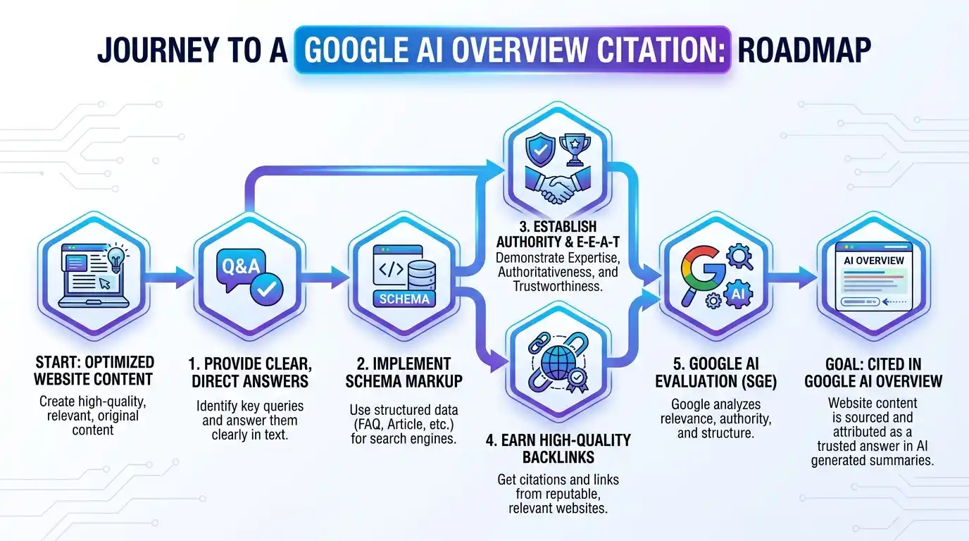 How to Appear in Google AI Overview: Complete Guide