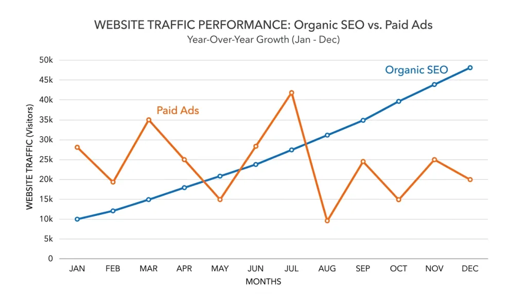 Line graph comparing the long-term growth of organic SEO versus paid traffic campaigns.