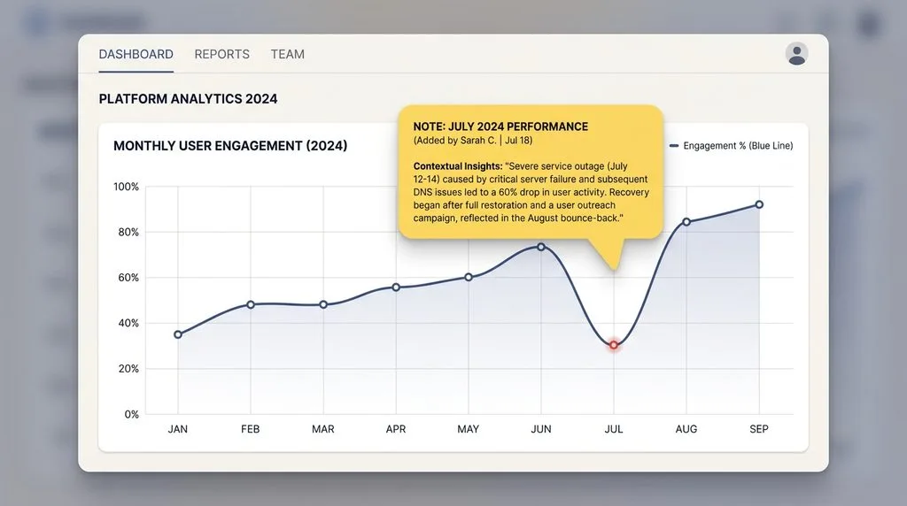A simple SEO dashboard featuring contextual notes and comments attached to a chart.