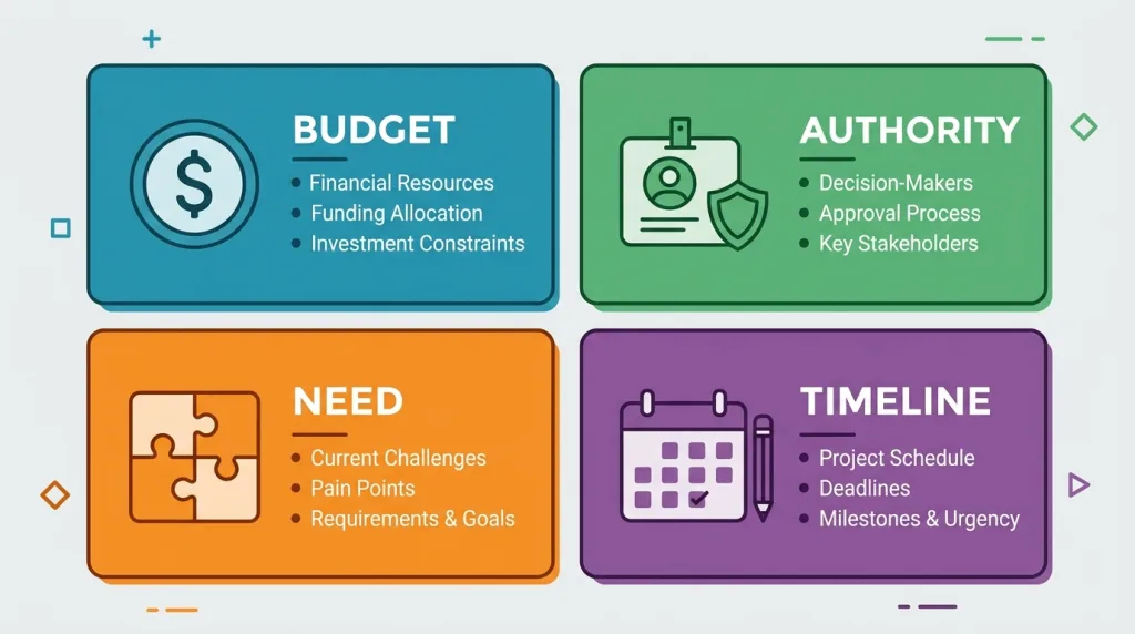 Infographic decoding the BANT acronym: Budget, Authority, Need, and Timeline in sales qualification.