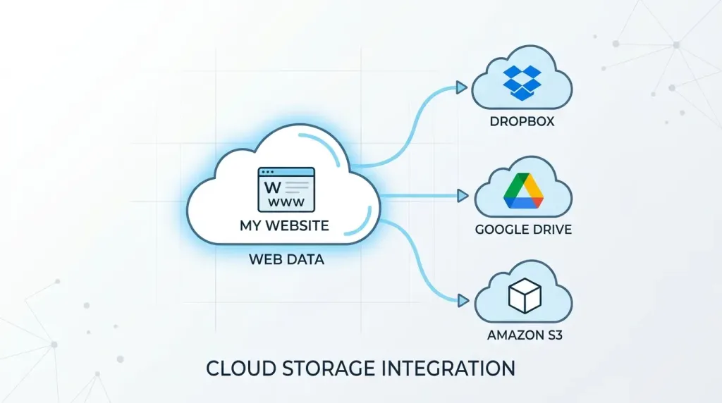 Reliable Site Continuity: Automated Backups and Recovery