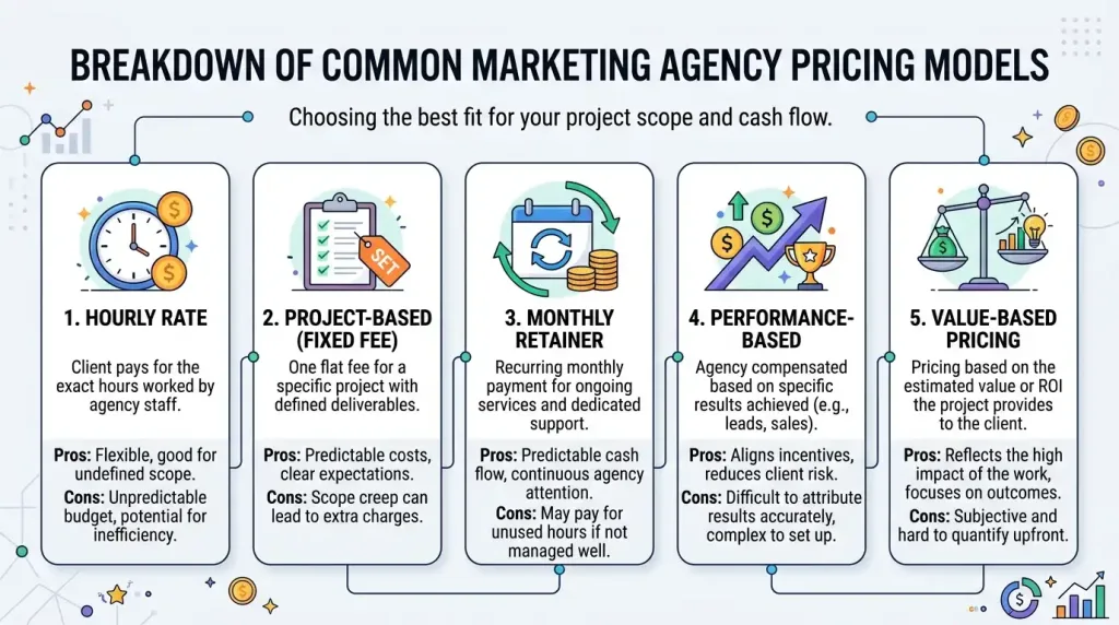 Breakdown of Common Marketing Agency Pricing Models