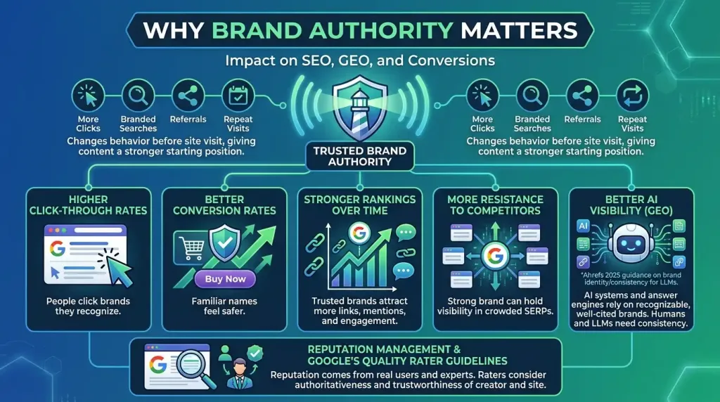 Why brand authority matters for SEO, GEO, and conversions