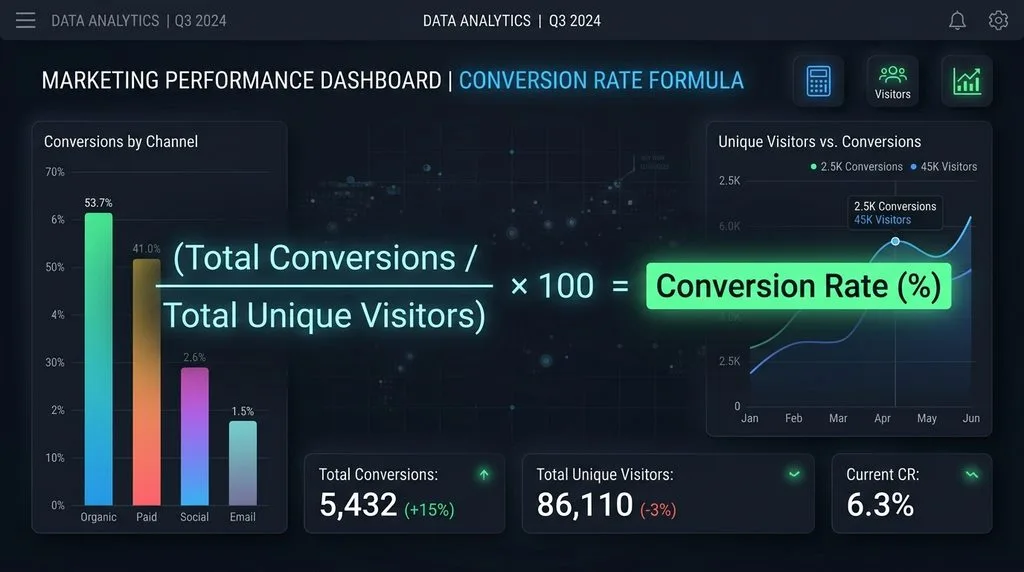 Mathematical formula breakdown for calculating website conversion rate percentage.