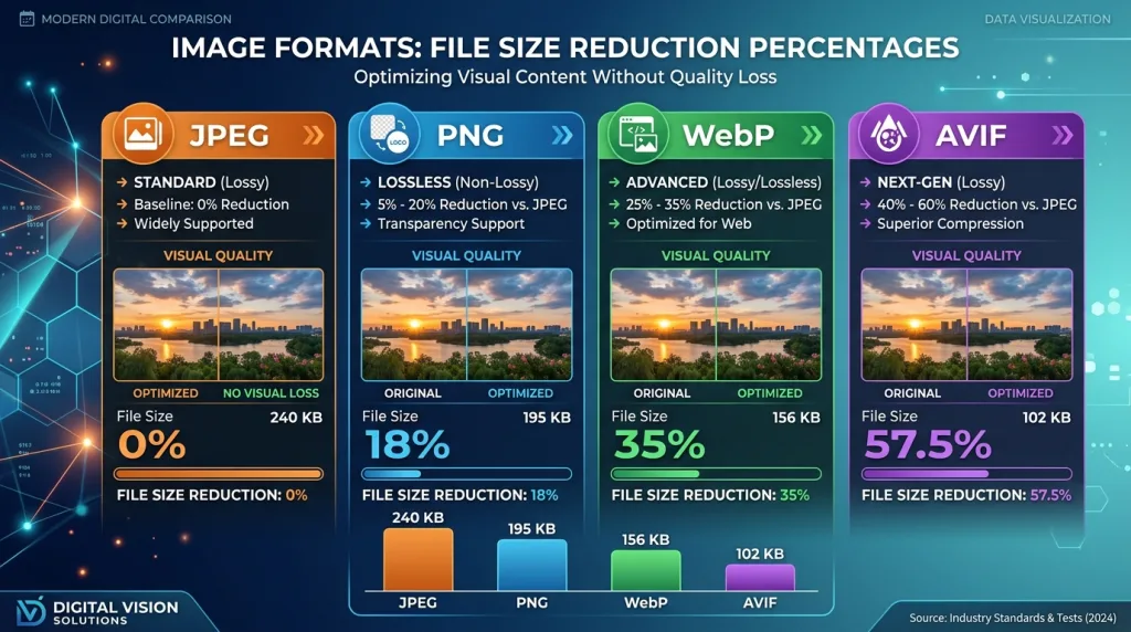 Comparison infographic showing image size reductions across JPEG, WebP, and AVIF formats for web speed optimization.